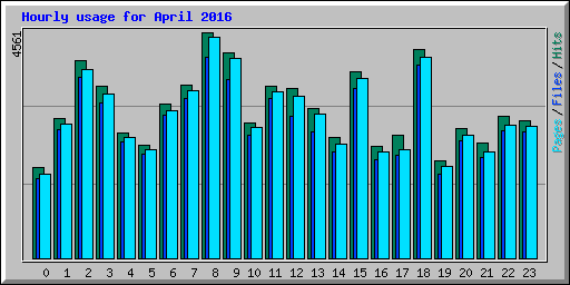 Hourly usage for April 2016